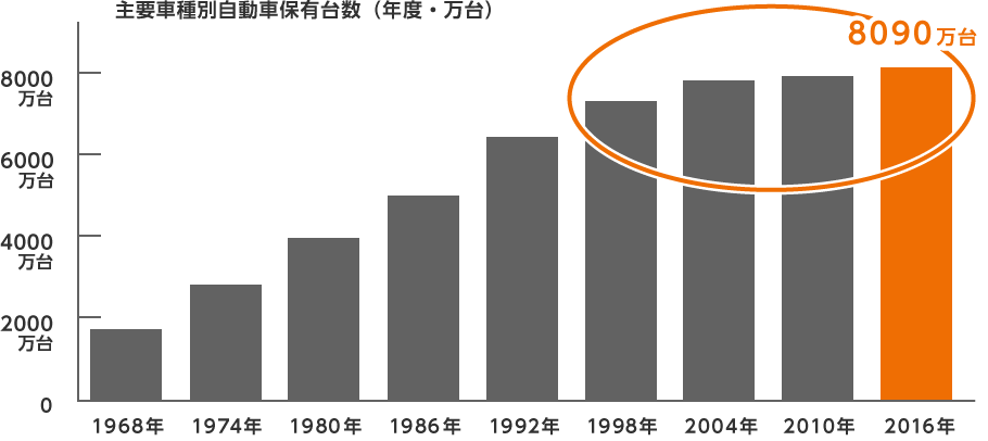 主要車種別自動車保有台数(年度・万台)のグラフ