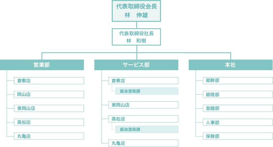 組織図